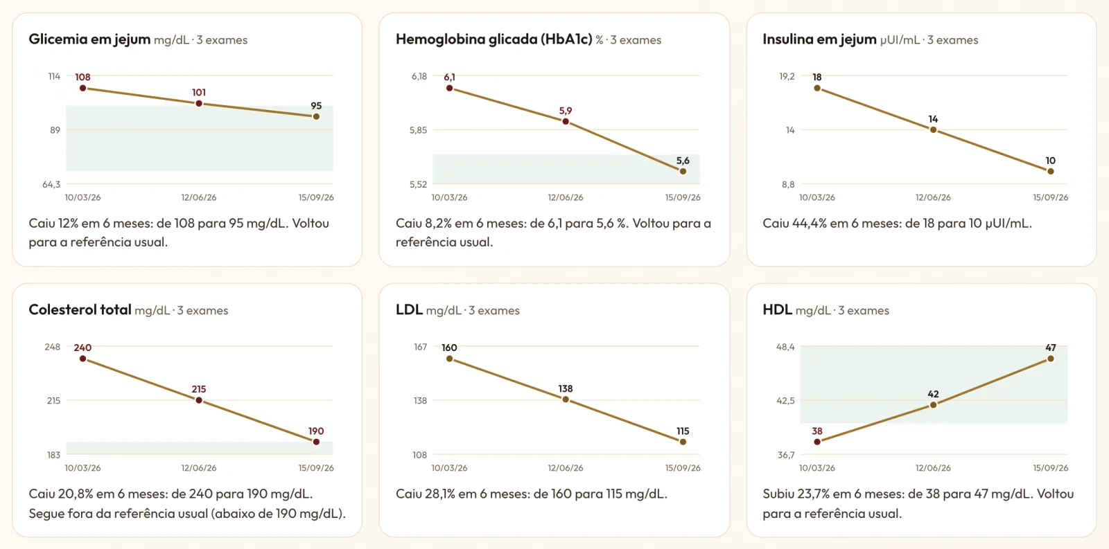 Tela da ferramenta Evolução de exames: Gráficos de tendência