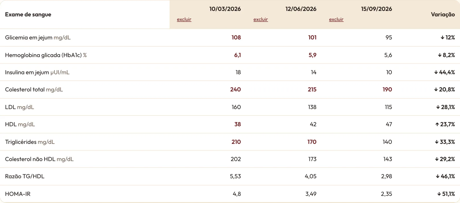 Tela da ferramenta Evolução de exames: Tabela por data