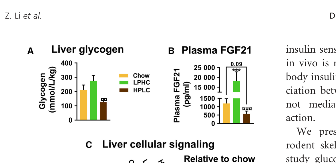 Níveis de FGF21 no plasma: dieta com pouca proteína eleva drasticamente o hormônio FGF21