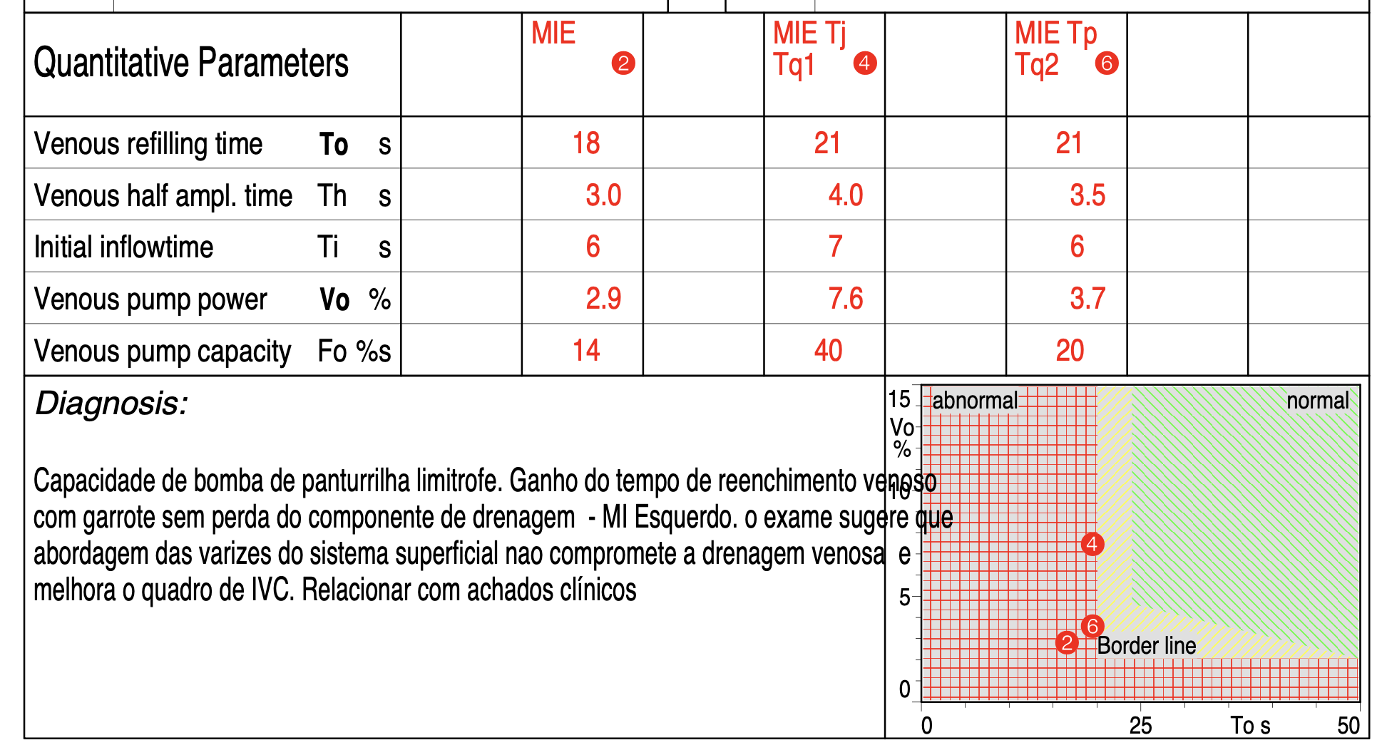 Tabela com parâmetros quantitativos do exame D-PPG (T₀, Tₕ, T_i, V₀, F₀) e laudo diagnóstico em português indicando capacidade da bomba de panturrilha limítrofe